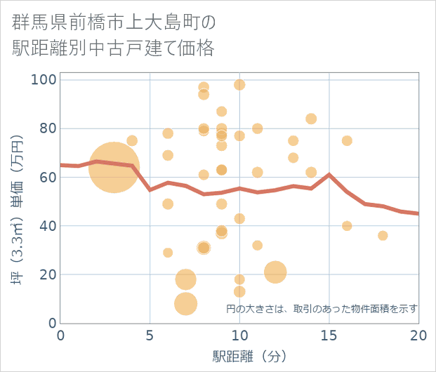 群馬県前橋市上大島町の徒歩距離別の中古戸建て坪単価