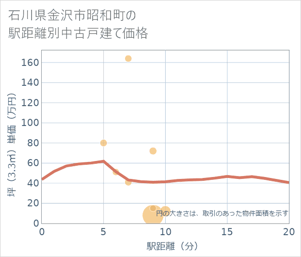 石川県金沢市昭和町の徒歩距離別の中古戸建て坪単価