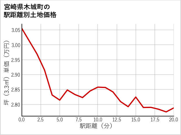 宮崎県木城町の徒歩距離別の土地坪単価