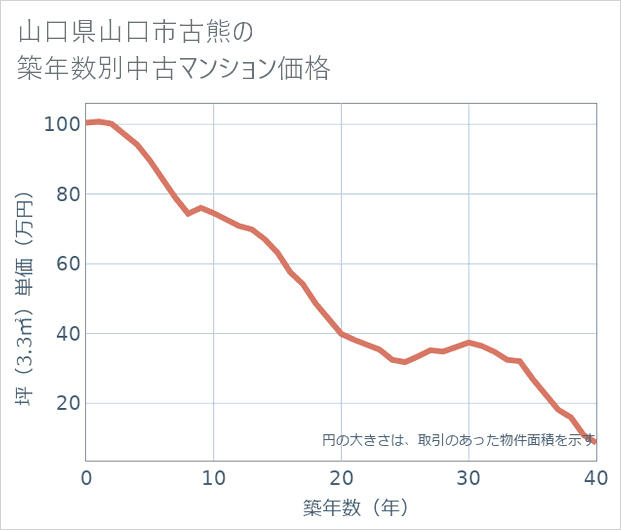山口県山口市古熊の築年数別の中古マンション坪単価