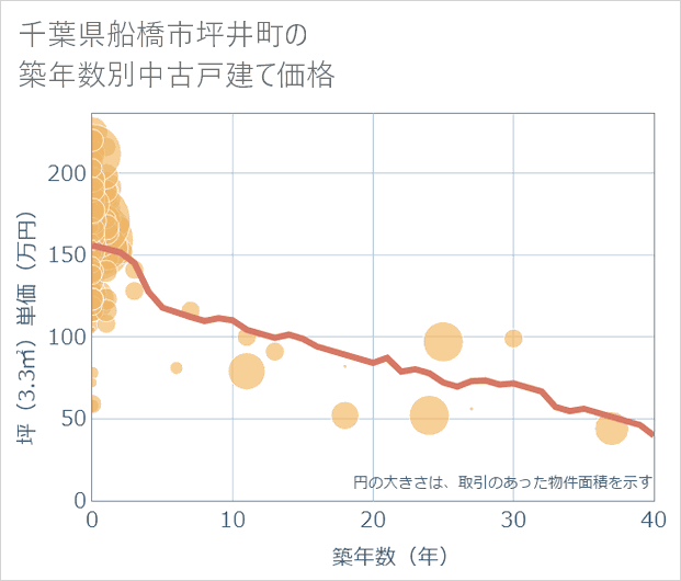 千葉県船橋市坪井町の築年数別の中古戸建て坪単価
