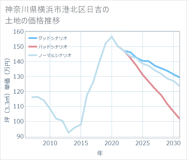 神奈川県横浜市港北区日吉の土地価格推移