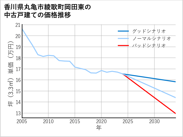 香川県丸亀市綾歌町岡田東の中古戸建て価格推移