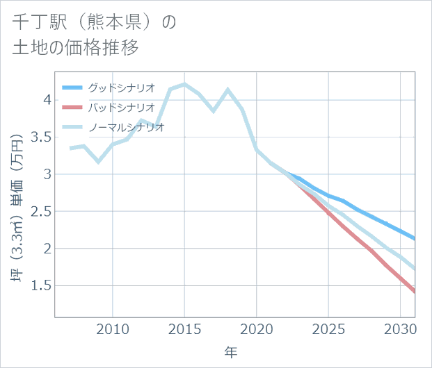 千丁駅(熊本県)の土地価格推移