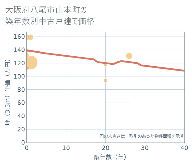 大阪府八尾市山本町の築年数別の中古戸建て坪単価