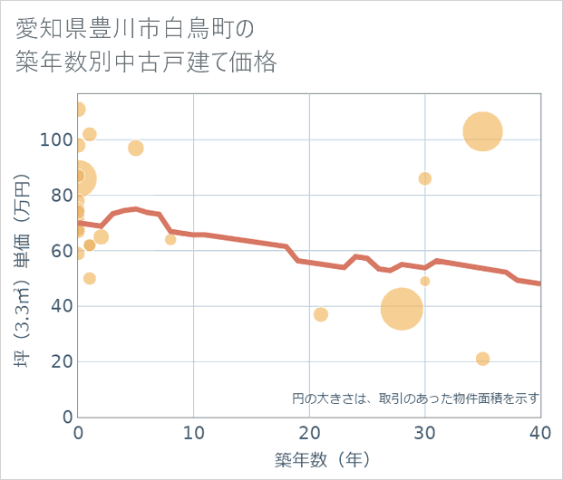 愛知県豊川市白鳥町の築年数別の中古戸建て坪単価