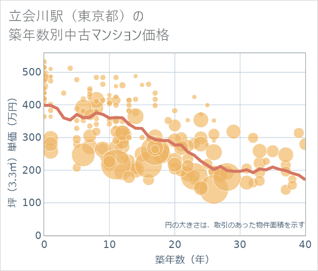 立会川駅(東京都)の築年数別の中古マンション坪単価