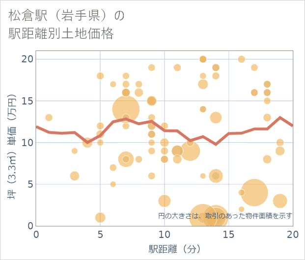 松倉駅(岩手県)の徒歩距離別の土地坪単価