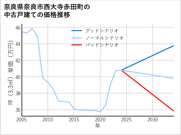 奈良県奈良市西大寺赤田町の中古戸建て価格推移
