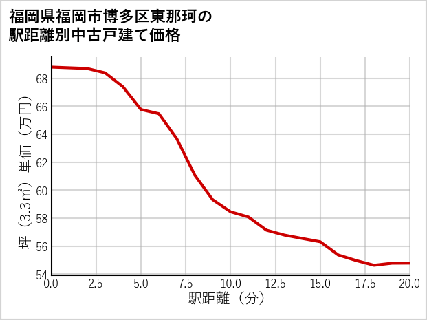 福岡県福岡市博多区東那珂の徒歩距離別の中古戸建て坪単価