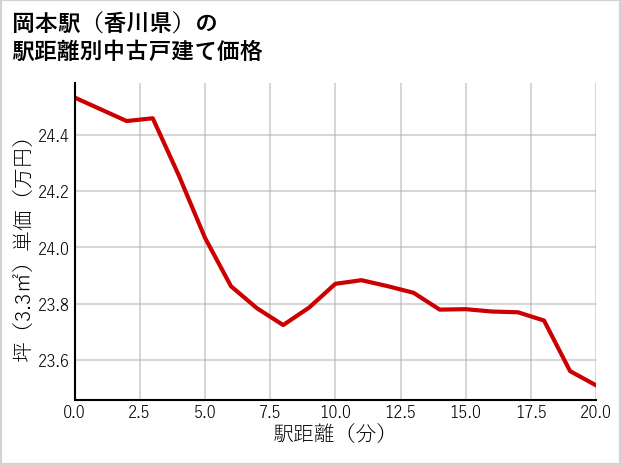 岡本駅（香川県）の徒歩距離別の中古戸建て坪単価