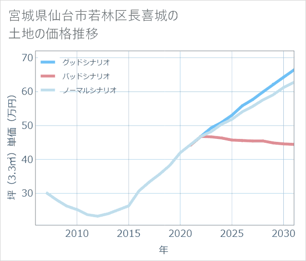 宮城県仙台市若林区長喜城の土地価格推移