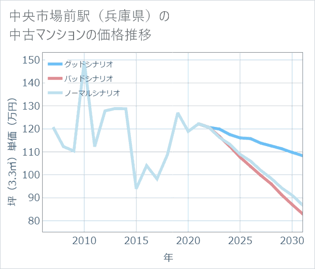 中央市場前駅(兵庫県)の中古マンション価格推移