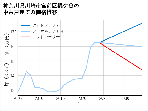 神奈川県川崎市宮前区梶ケ谷の中古戸建て価格推移