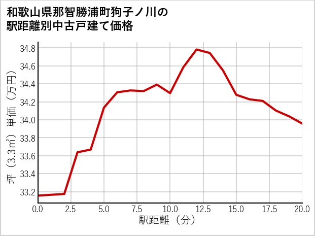 和歌山県那智勝浦町狗子ノ川の徒歩距離別の中古戸建て坪単価
