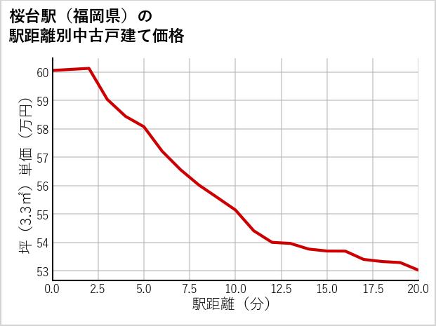 桜台駅（福岡県）の徒歩距離別の中古戸建て坪単価