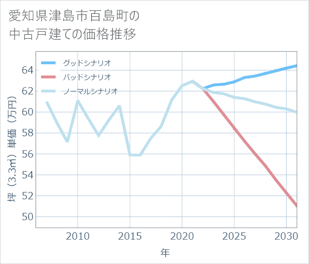 愛知県津島市百島町の中古戸建て価格推移