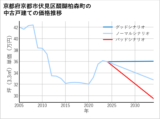京都府京都市伏見区醍醐柏森町の中古戸建て価格推移