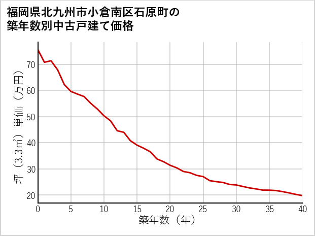福岡県北九州市小倉南区石原町の築年数別の中古戸建て坪単価