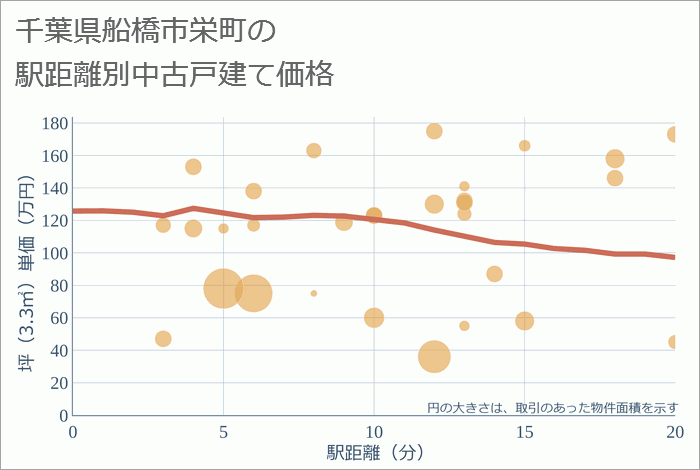 千葉県船橋市栄町の徒歩距離別の中古戸建て坪単価