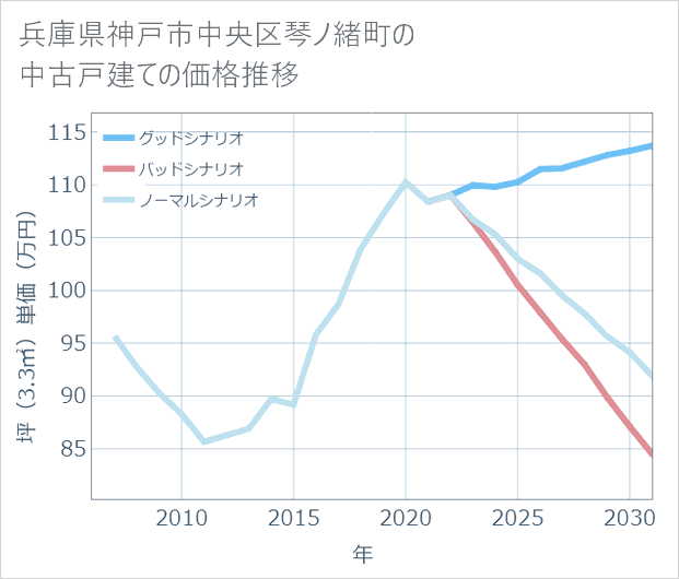 兵庫県神戸市中央区琴ノ緒町の中古戸建て価格推移