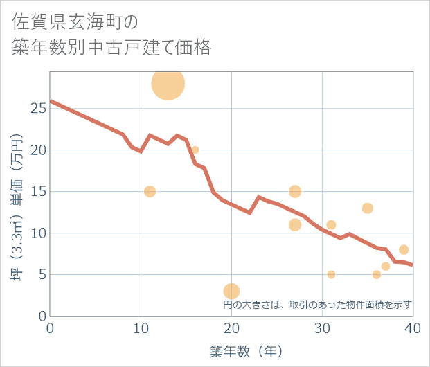 佐賀県玄海町の築年数別の中古戸建て坪単価