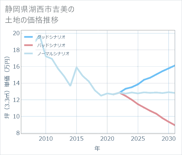 静岡県湖西市吉美の土地価格推移