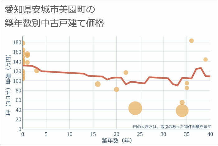 愛知県安城市美園町の築年数別の中古戸建て坪単価