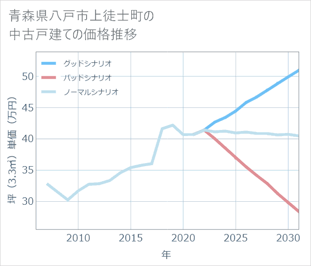 青森県八戸市上徒士町の中古戸建て価格推移