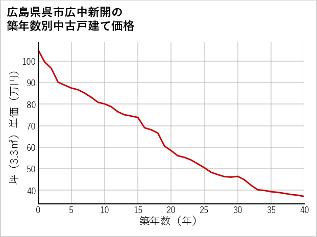 広島県呉市広中新開の築年数別の中古戸建て坪単価