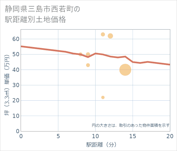 静岡県三島市西若町の徒歩距離別の土地坪単価