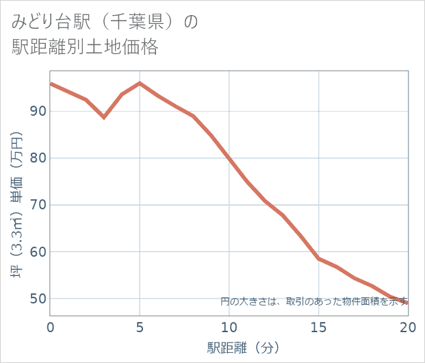 みどり台駅（千葉県）の徒歩距離別の土地坪単価