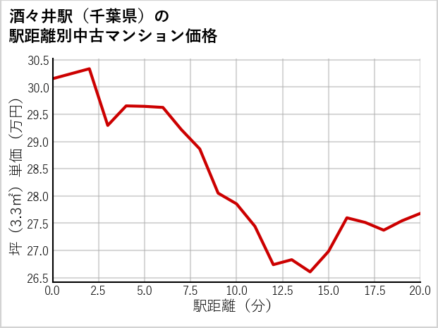 酒々井駅（千葉県）の徒歩距離別の中古マンション坪単価
