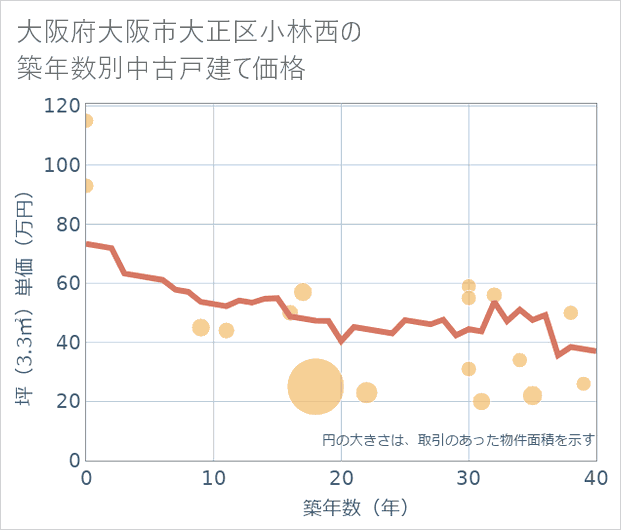 大阪府大阪市大正区小林西の築年数別の中古戸建て坪単価