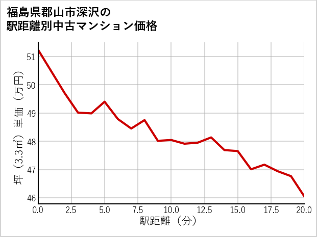福島県郡山市深沢の徒歩距離別の中古マンション坪単価
