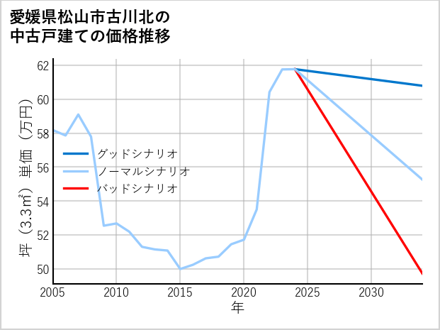 愛媛県松山市古川北の中古戸建て価格推移