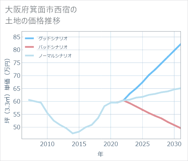大阪府箕面市西宿の土地価格推移