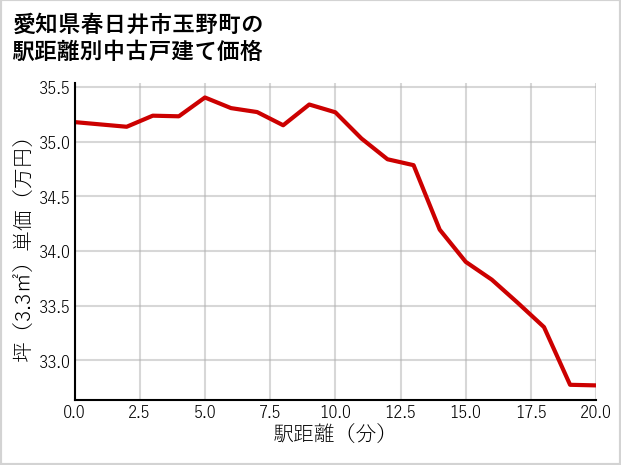 愛知県春日井市玉野町の徒歩距離別の中古戸建て坪単価