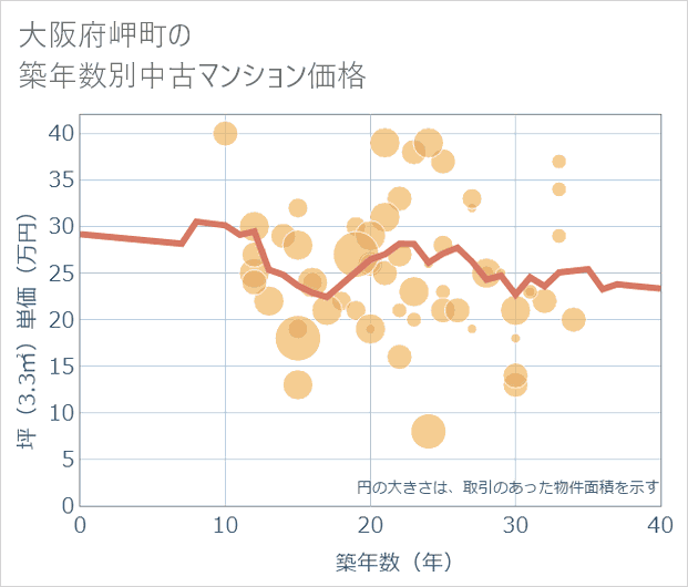 大阪府岬町の築年数別の中古マンション坪単価