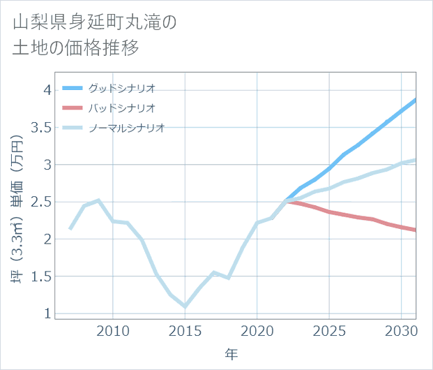 山梨県身延町丸滝の土地価格推移