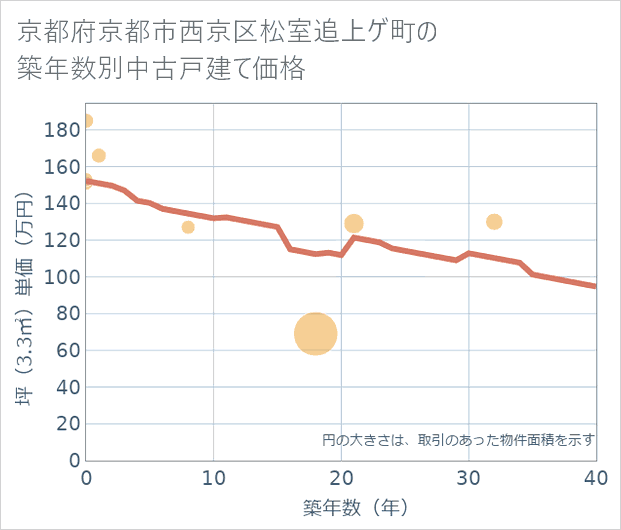 京都府京都市西京区松室追上ゲ町の築年数別の中古戸建て坪単価