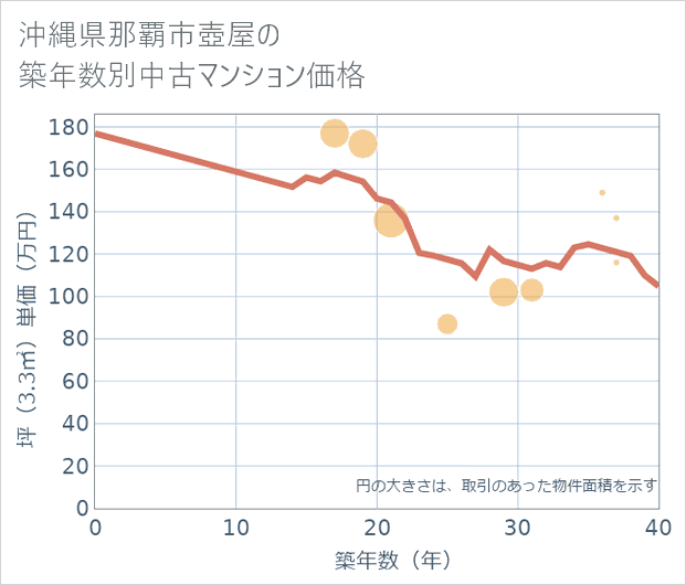 沖縄県那覇市壺屋の築年数別の中古マンション坪単価