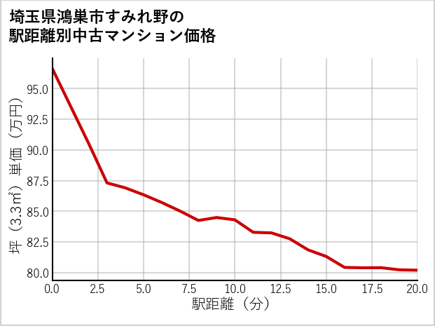 埼玉県鴻巣市すみれ野の徒歩距離別の中古マンション坪単価