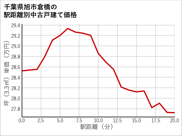 千葉県旭市倉橋の徒歩距離別の中古戸建て坪単価
