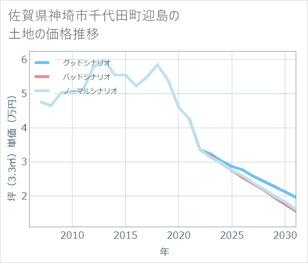 佐賀県神埼市千代田町迎島の土地価格推移