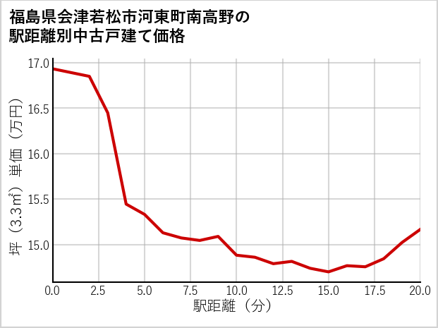 福島県会津若松市河東町南高野の徒歩距離別の中古戸建て坪単価