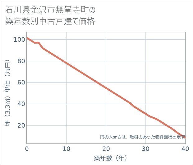 石川県金沢市無量寺町の築年数別の中古戸建て坪単価