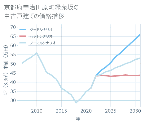 京都府宇治田原町緑苑坂の中古戸建て価格推移