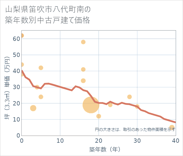 山梨県笛吹市八代町南の築年数別の中古戸建て坪単価