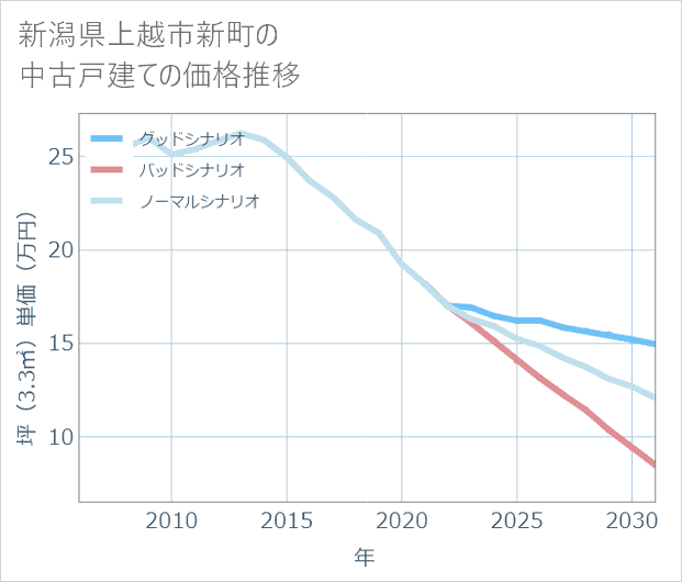 新潟県上越市新町の中古戸建て価格推移